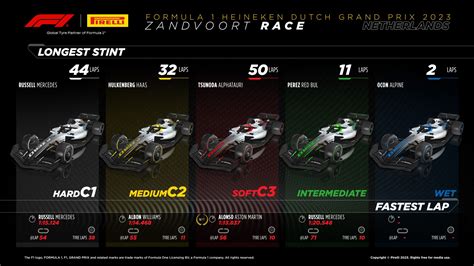 2023 Dutch Grand Prix: Sunday Tyre Analysis | F1 News