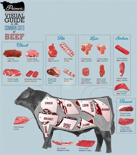 18 best Beef Cuts images on Pinterest | Barbecue, Cooking tips and Cuts of steak