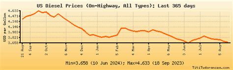 US Diesel Retail Prices: Historical Data and Charts (On-Highway, All Types)