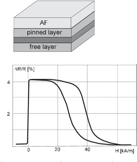 [PDF] Modern magnetic field sensors – a review | Semantic Scholar