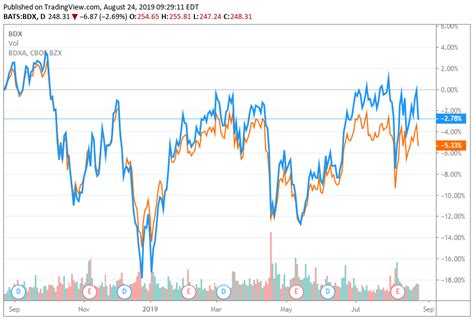 BDX Preferred And Common Offer Stable Dividends (NYSE:BDX) | Seeking Alpha