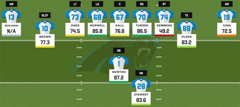 2016 fantasy football depth charts: Carolina Panthers