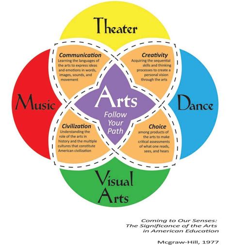 Pin by Susan Cloer on Neurocognitive Teaching and Learning | Arts ...