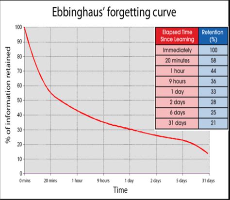 Ebbinghaus forgetting Curve - E2E ITSM Consulting