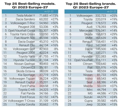 Tesla Model Y Was Europe’s Best-Selling Car In Q1 2023 | Carscoops