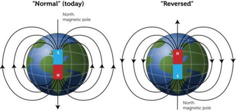 Geomagnetic Reversal, Magnetic Declination & Inclination (Dip) - PMF IAS