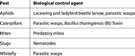 Commercially available biological control agents | Download Table