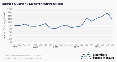 Mattress Firm has a spring in its step, as sales rise ahead of IPO - Bloomberg Second Measure