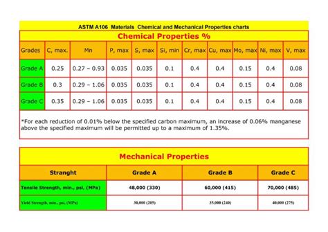 ASTM A106 Standard and Specification - Grow Mechanical