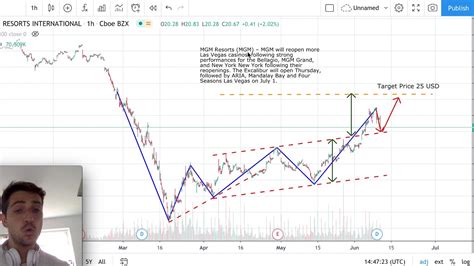 MGM Resorts Stock Analysis - MGM stock forecast today 10/05/20 - MGM Resorts Price Forecast ...