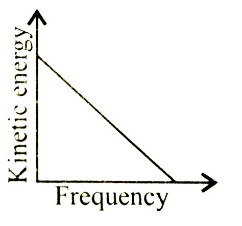 According to Einstein's photoelectric equation , the graph between the