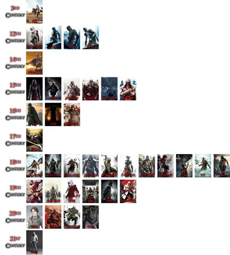Assassin's Creed Timeline by The4thSnake on DeviantArt