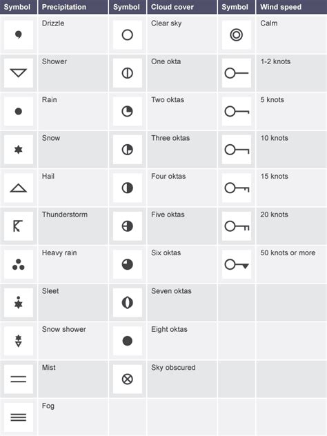 Synoptic weather symbols Gcse Geography Revision, Cloud Type, Weather ...