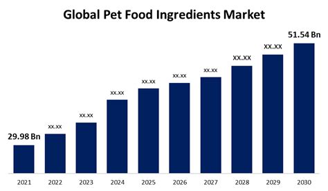 Global Pet Food Ingredients Market Size, Share, Growth 2030.