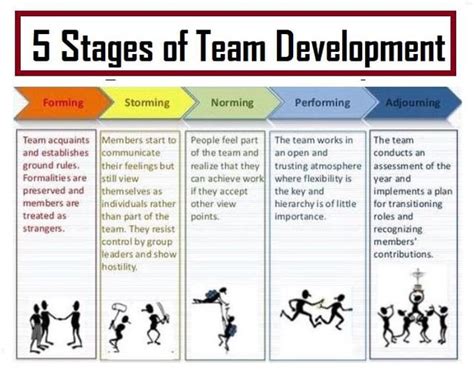 Tuckman's 5 Stages of Team Development Explained visit for more Presentation: : r ...