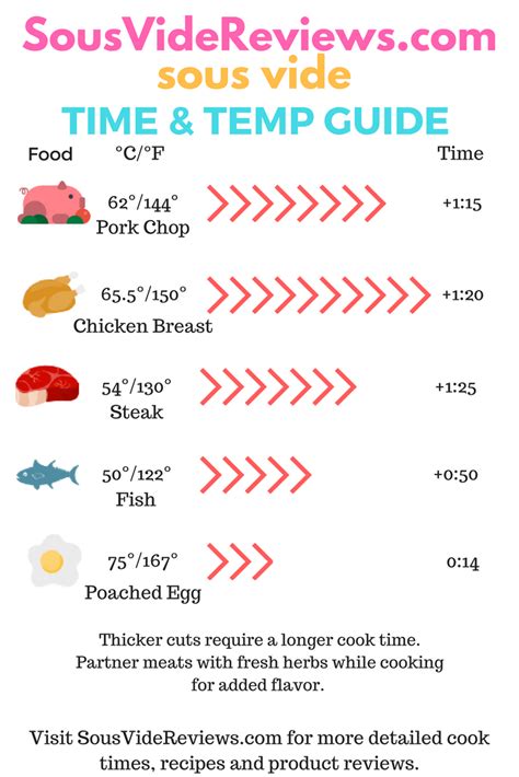 Sous Vide Pork Tenderloin Temperature Chart