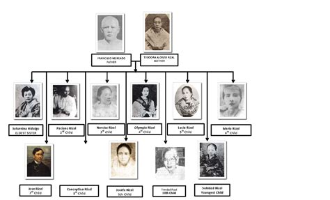 Family tree og rizal - FRANCISCO MERCADO FATHER TEODORA ALONZO RIZAL ...