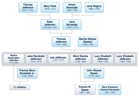 Jefferson Genealogy - President Thomas Jefferson Family History