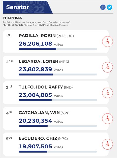 LIVE NOW: Philippines Election Official Results and Updates - AttractTour