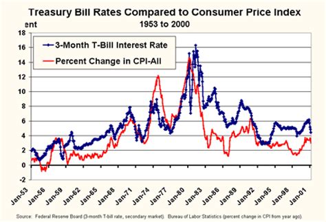 What makes Treasury bill rates rise and fall? What effect does the economy have on T-Bill rates ...