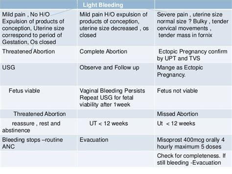 Bleeding in first trimester