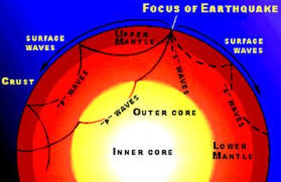 Focus & Epicenter of an Earthquake