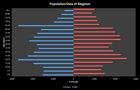 Population/Migration - KINGSTON ONTARIO