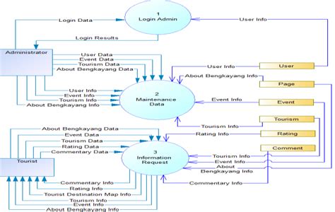 DFD Level 0 4.3.2. DFD Level 1. Data Flow Diagram Level 1 in Figure 2 ...