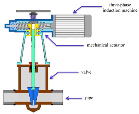 What Is Actuated Valve? Working Principle & Types: A Basic Overview