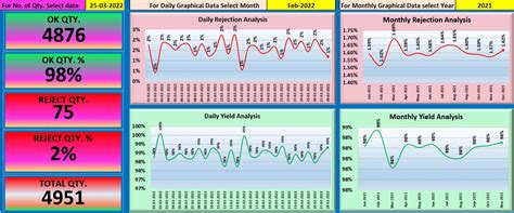 Excel Template Rejection, PPM Analysis Dashboard