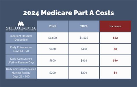 Medicare Part B Deductible 2024 Hella - Eleni Hedwiga