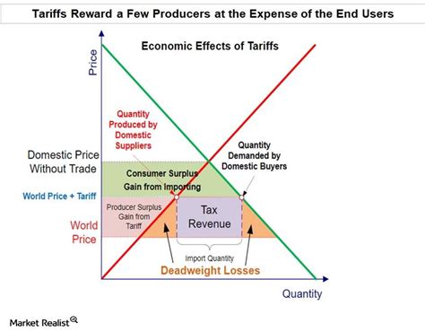 Why Economist Argue That Tariffs Are Bad for the Economy