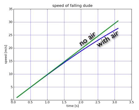 homework and exercises - free falling object with air resistance ...
