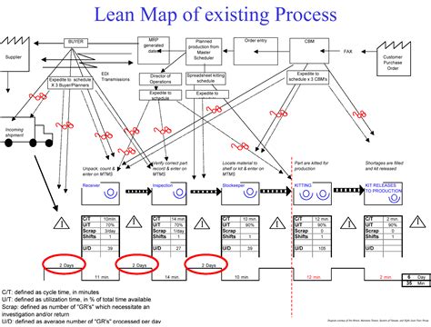 Value Mapping for Lean Manufacturing