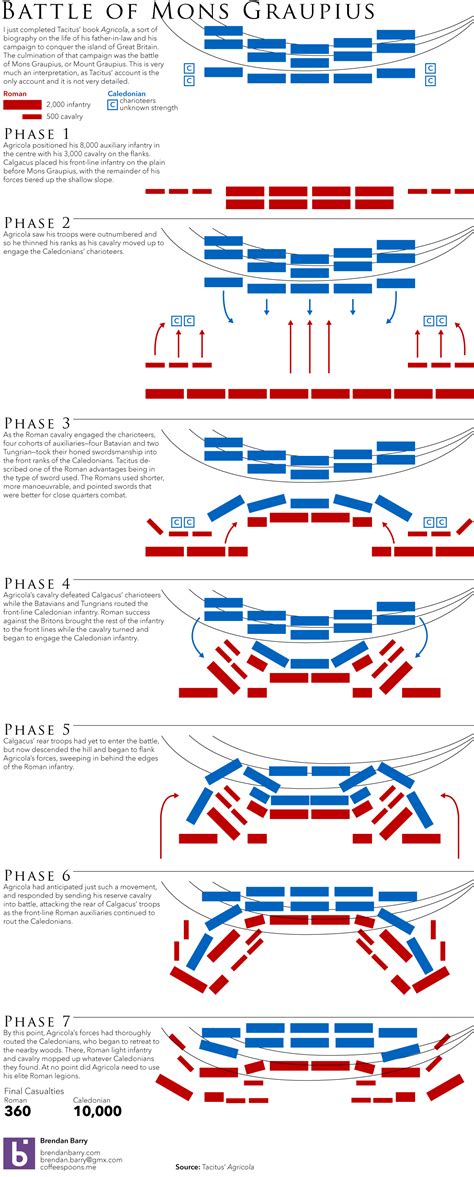 Military tactics, Ancient warfare, History war