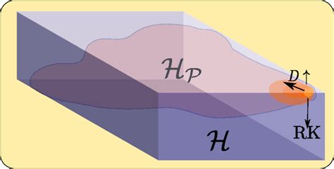 The Hilbert space H of a quantum many-body system (represented here by... | Download Scientific ...