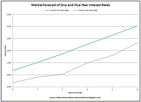 Observations: Interest Rate Forecast for 5-Year Treasury Notes