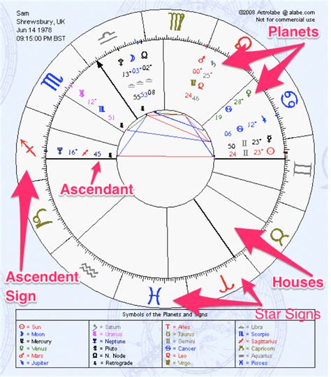 Important Elements of Birth Chart: Astrological Chart Reading [Part 2] | Birth chart, Free ...