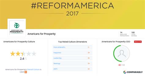 Americans for Prosperity Culture | Comparably