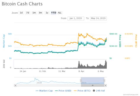 Price Analysis of Bitcoin Cash (BCH) as on 14th May 2019