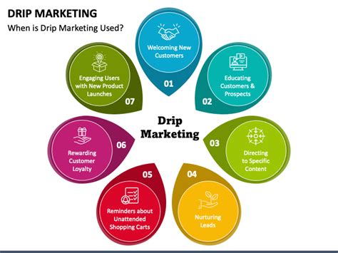 Drip Marketing PowerPoint Template - PPT Slides