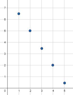 Expressing the nth Term of an Arithmetic Sequence as a Function of n Based on the Graph of the ...