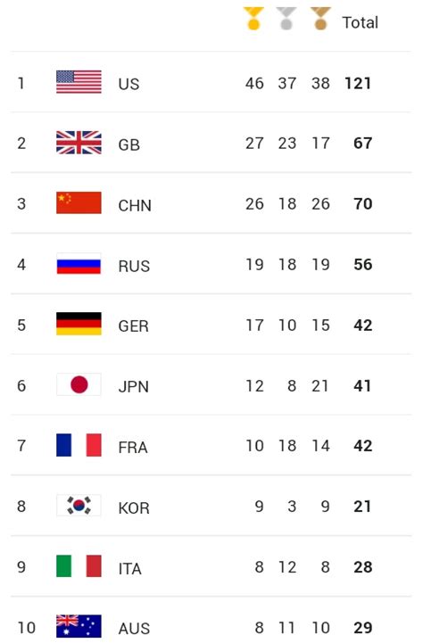 Medal Table - Rio 2016 - Olympic Games As It Ends. - Sports - Nigeria