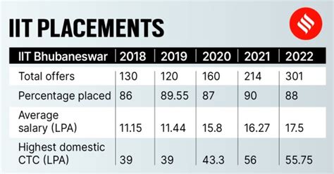 IIT Bhubaneswar Placements (5 years): Average salary increases; slow ...