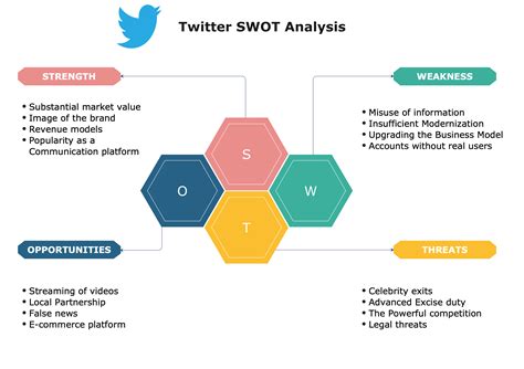 Twitter SWOT Analysis | EdrawMax Online