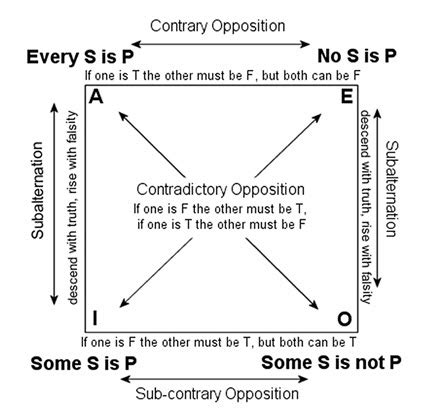 In Defense Of The Square of Opposition - Scott M. Sullivan