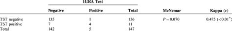 Agreement Between TST and IGRA Test Results | Download Table