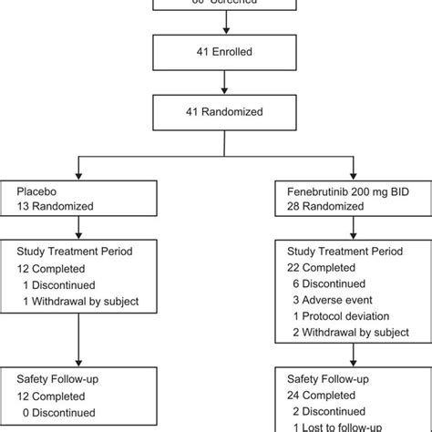 Effects of fenebrutinib on markers of type IIb autoimmunity a, UAS7... | Download Scientific Diagram