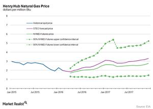 What’s the Long-Term US Natural Gas Price Forecast?