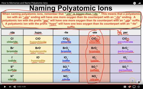 How to Memorize Polyatomic Ions & Chemical Formulas - SuperHuman Academy